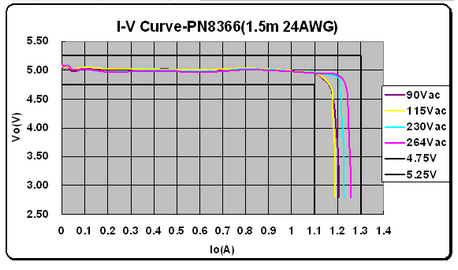 PN8366芯朋微5V/1A充电器应用方案