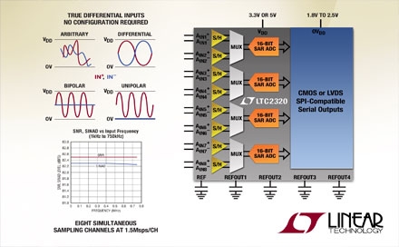Linear 无延迟逐次逼近型寄存器ADC LTC2320－16