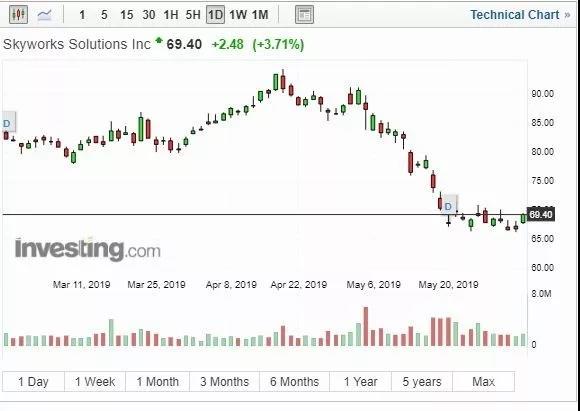 重磅！又一家苹果供应商受创 Skyworks受禁令冲击修改营收预算