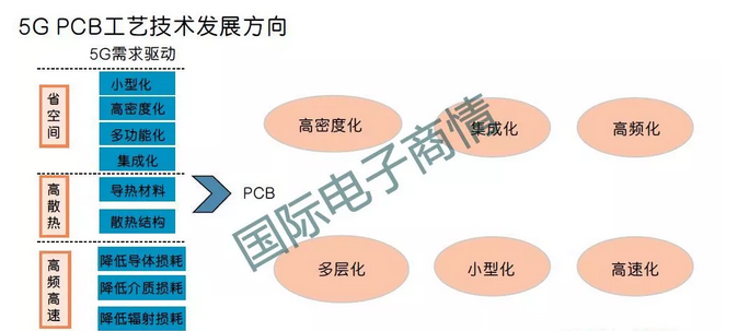 详解5G通信对PCB工艺的挑战
